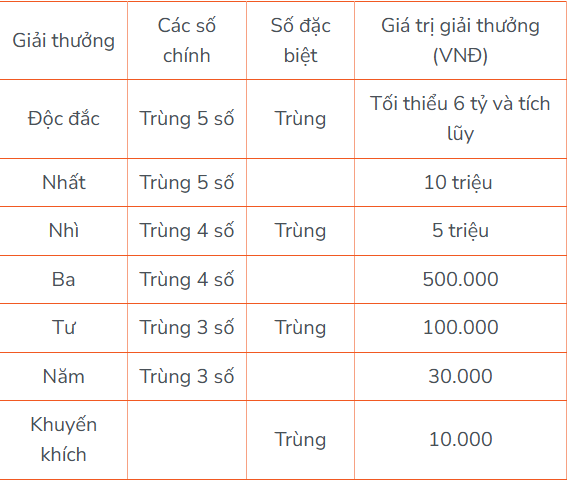 Cơ cấu giải thưởng hấp dẫn - Trúng Độc Đắc từ 6 tỷ đồng