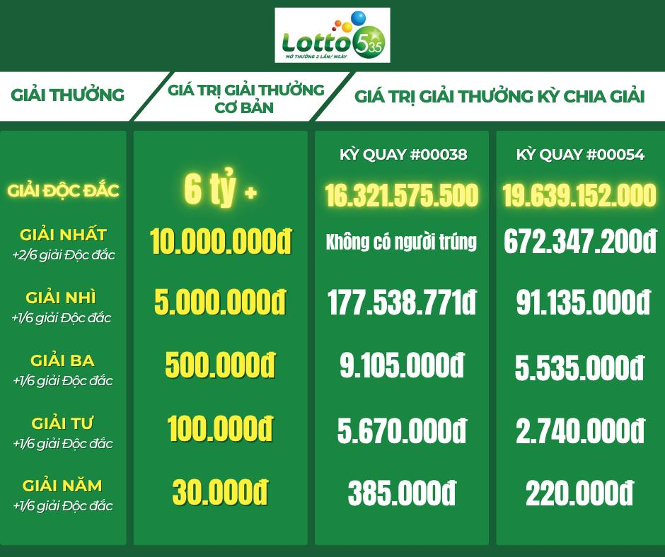 Thể lệ và cách chơi Lotto 535 hấp dẫn - Cơ hội trúng Độc Đắc hàng tỷ đồng